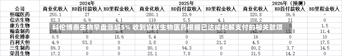 科伦博泰生物早盘涨超5% 收到宜联生物医药根据已达成和解支付的相关款项