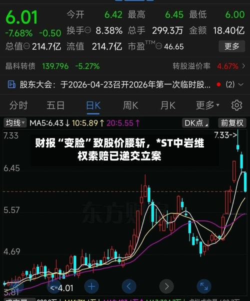 财报“变脸”致股价腰斩，*ST中岩维权索赔已递交立案-第2张图片