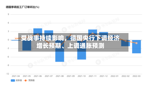 受战事持续影响，德国央行下调经济增长预期、上调通胀预测