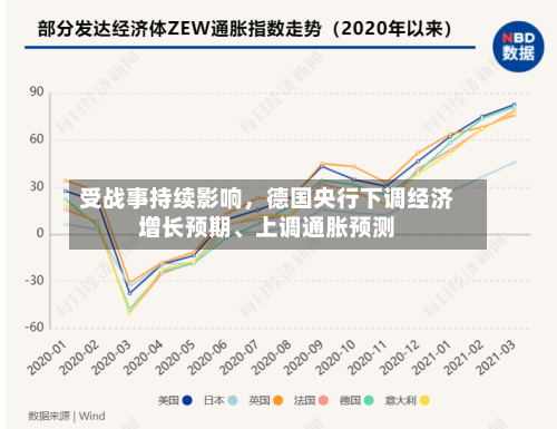 受战事持续影响，德国央行下调经济增长预期、上调通胀预测-第3张图片