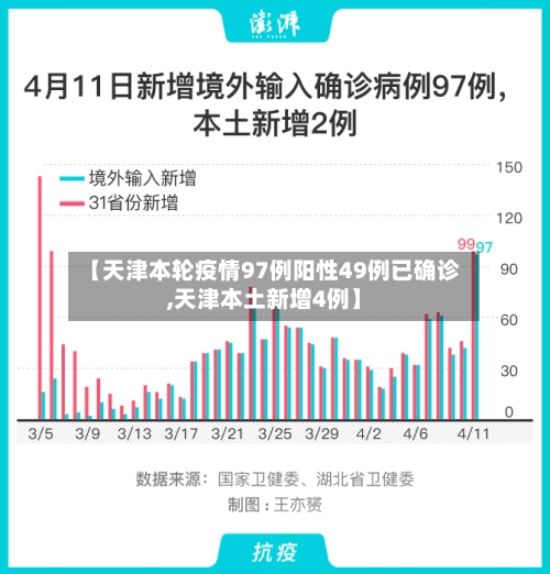 【天津本轮疫情97例阳性49例已确诊,天津本土新增4例】-第2张图片