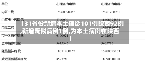 【31省份新增本土确诊101例陕西92例,新增疑似病例1例,为本土病例在陕西】