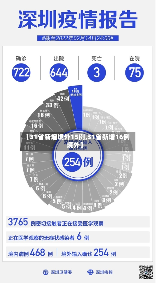 【31省新增境外15例,31省新增16例境外】