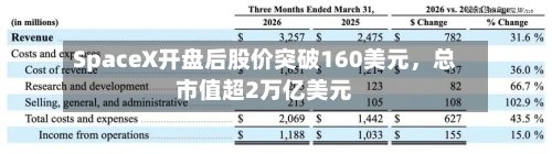 SpaceX开盘后股价突破160美元,总市值超2万亿美元