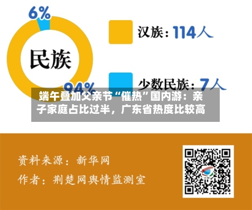 端午叠加父亲节“催热”国内游：亲子家庭占比过半，广东省热度比较高-第2张图片