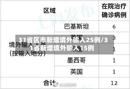 31省区市新增境外输入25例/31省新增境外输入15例-第3张图片