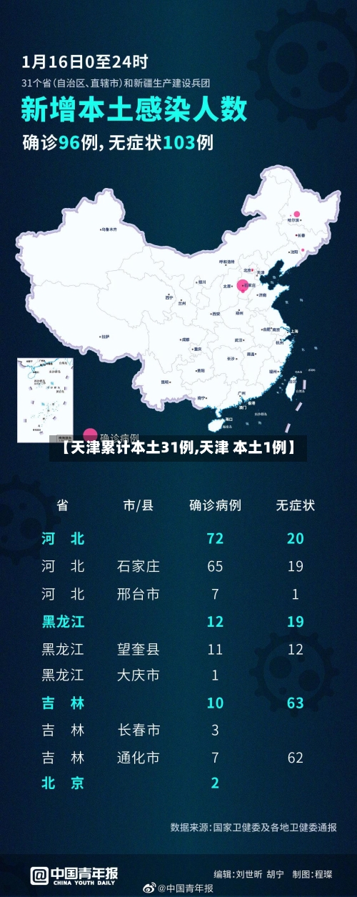 【天津累计本土31例,天津 本土1例】-第2张图片