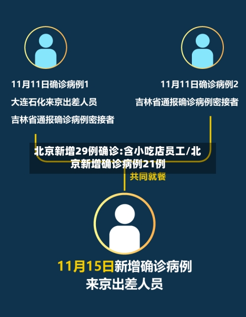 北京新增29例确诊:含小吃店员工/北京新增确诊病例21例-第2张图片