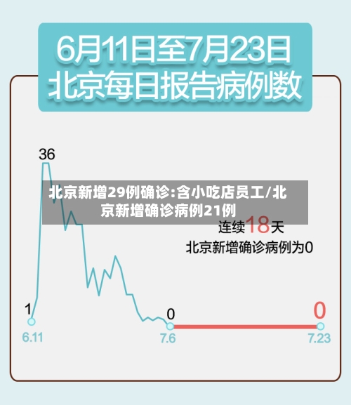 北京新增29例确诊:含小吃店员工/北京新增确诊病例21例