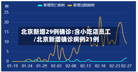 北京新增29例确诊:含小吃店员工/北京新增确诊病例21例-第3张图片