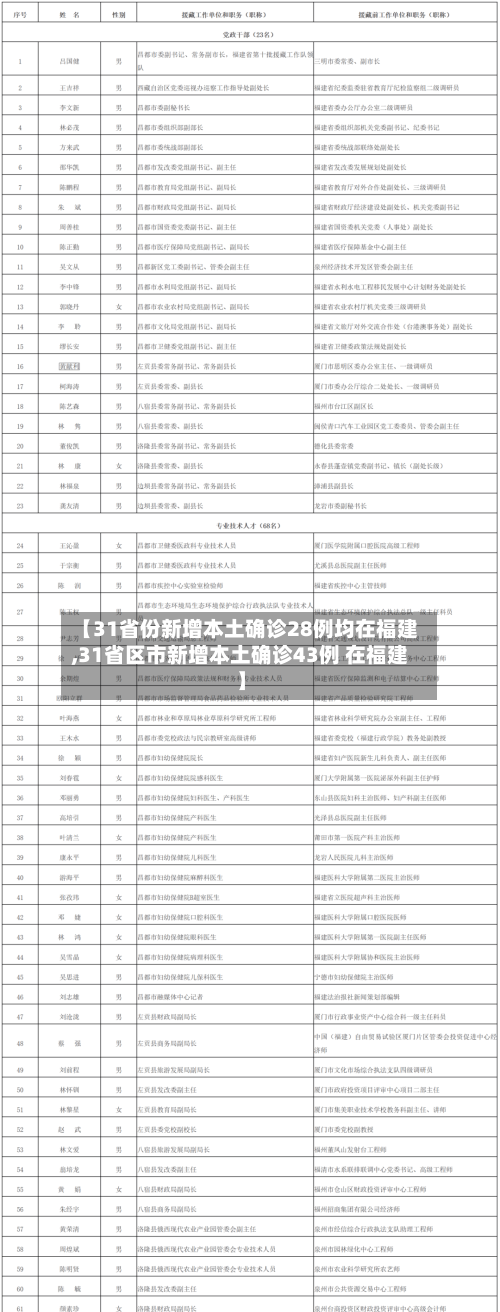 【31省份新增本土确诊28例均在福建,31省区市新增本土确诊43例 在福建】
