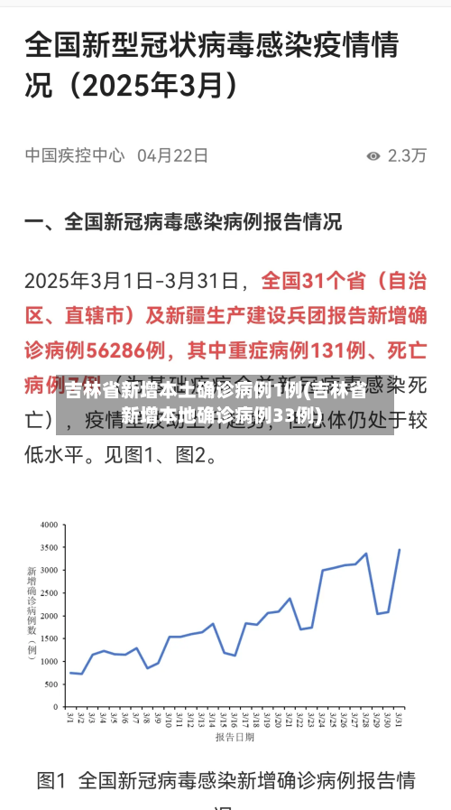 吉林省新增本土确诊病例1例(吉林省新增本地确诊病例33例)