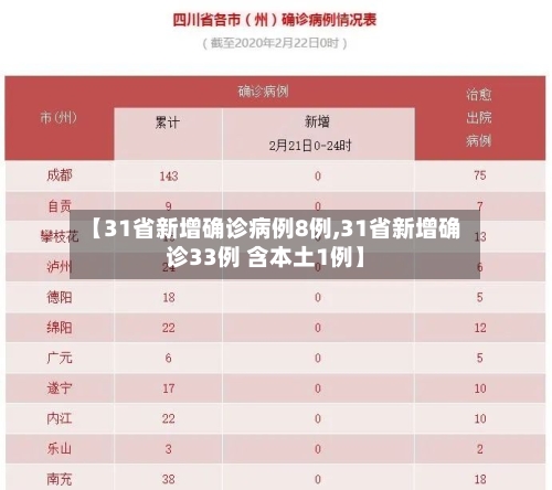 【31省新增确诊病例8例,31省新增确诊33例 含本土1例】
