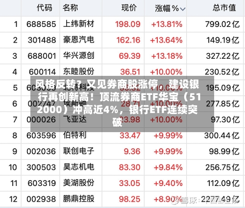 风格反转？又见券商股涨停	，建设银行再创新高！顶流券商ETF华宝（512000）冲高近4%，银行ETF连续突破-第3张图片