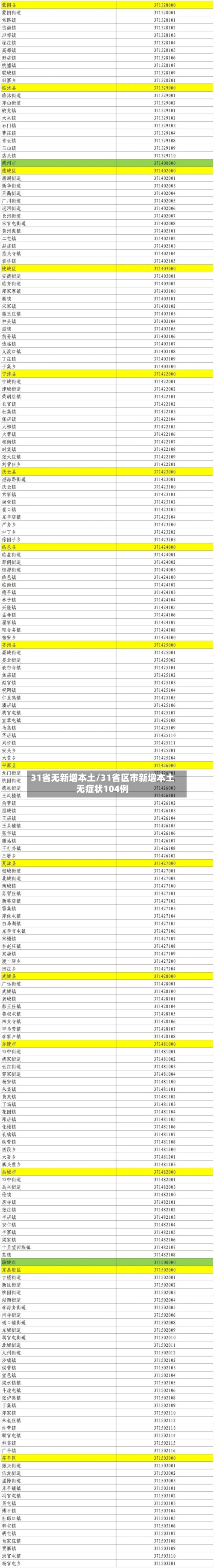 31省无新增本土/31省区市新增本土无症状104例
