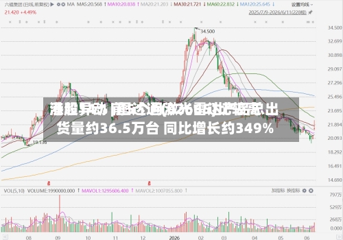 港股异动 | 图达通(02665)比较高
涨超14% 前5个月激光雷达产品总出货量约36.5万台 同比增长约349%-第3张图片
