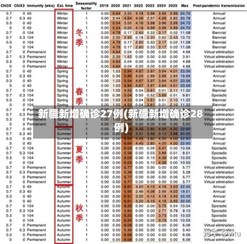 新疆新增确诊27例(新疆新增确诊28例)